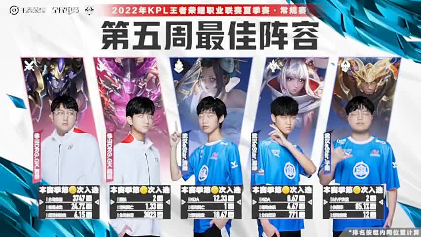 KPL周最佳选手鹏鹏2022KPL夏季赛【常规赛第五周最佳选手\x26amp;最佳阵容】【最佳选手】@佛山DRG_GK卢家鹏