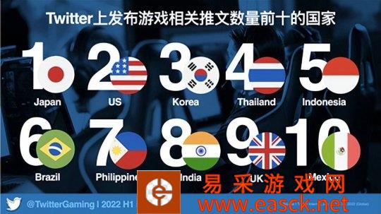 2022年上半年Twitter最讨论的游戏