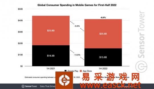2022上半年移动游戏消费者支出达到412亿美元