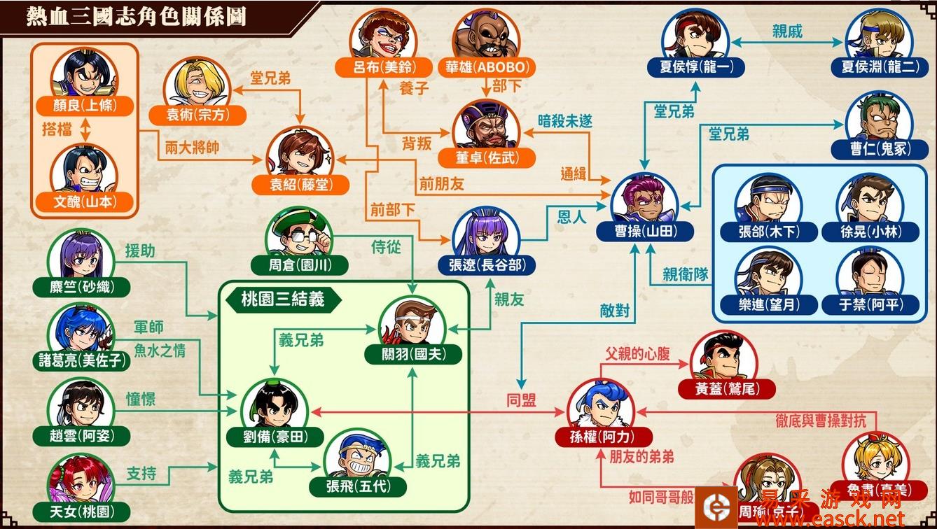 热血三国志全员集合角色关系图清单