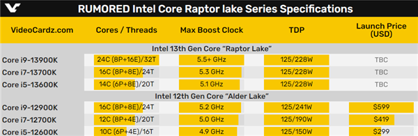 Intel 13代酷睿发布时间来了：首批或将于10月17日发布