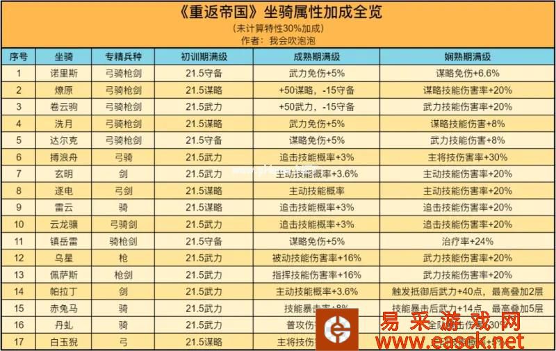 《重返帝国》坐骑属性取舍性价比分析