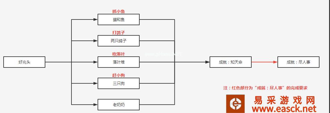 《原神》成就知天命达成方法