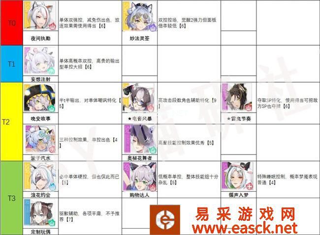 《猫之城》公测节奏榜大全