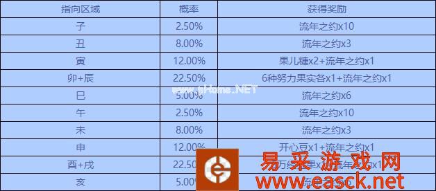 《洛克王国》幸运时刻刷新规则