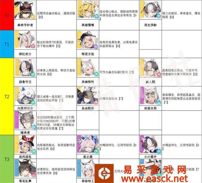 《猫之城》公测节奏榜大全