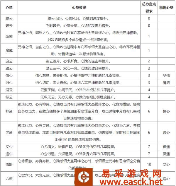 大话西游2“心猿”成圣!完整世界观及培养方式曝光