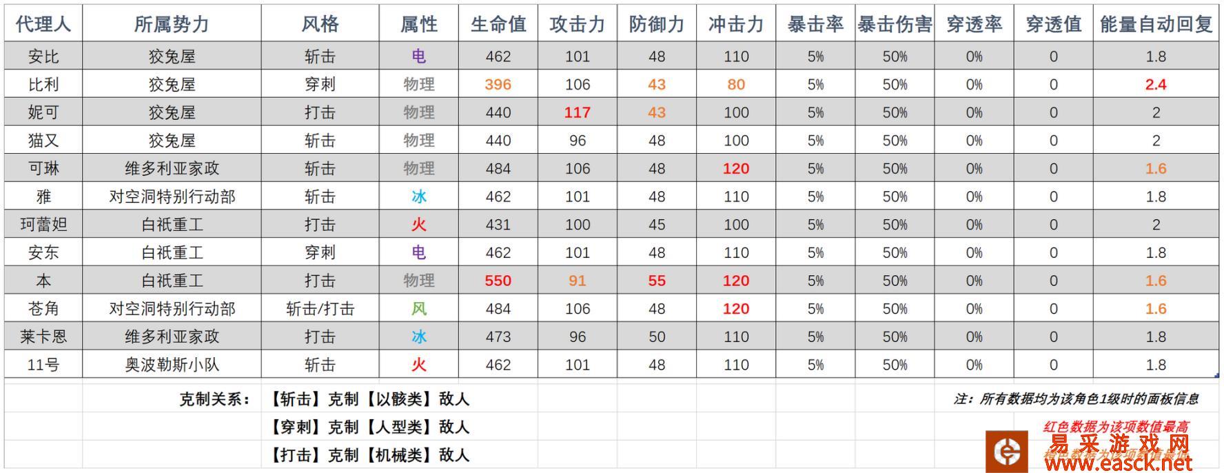 绝区零全角色基础数据与成长属性汇总