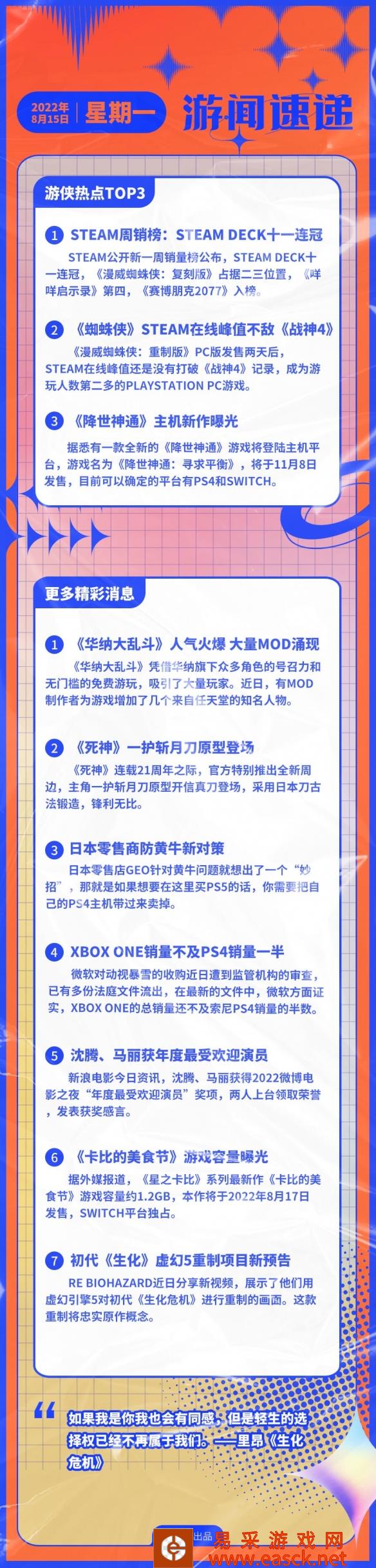 游侠早报：V社掌机十一连冠 蜘蛛侠热度不及战神！
