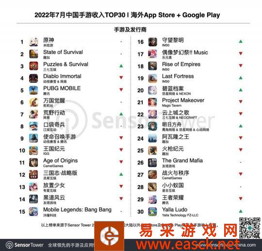 7月中国手游海外收入排行:《原神》第一 不朽第四