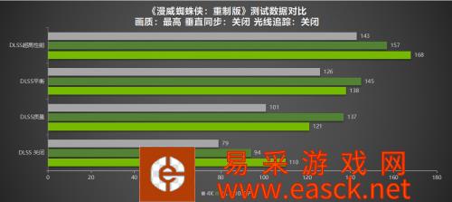 DLSS助力《漫威蜘蛛侠》 耕升 RTX 3080轻松4K破百帧！