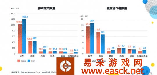 海量推文瞭望游戏行业发展趋势 掘金海外游戏市场