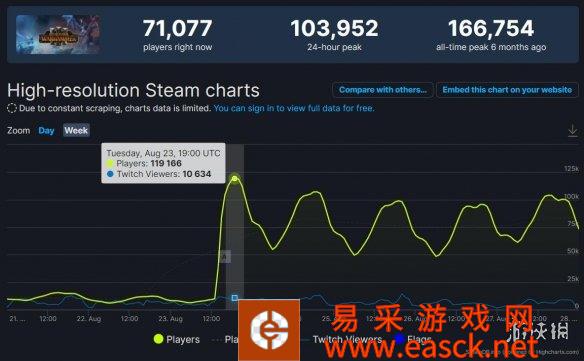 《全面战争：战锤3》大型更新发布 Steam在线人数飙升