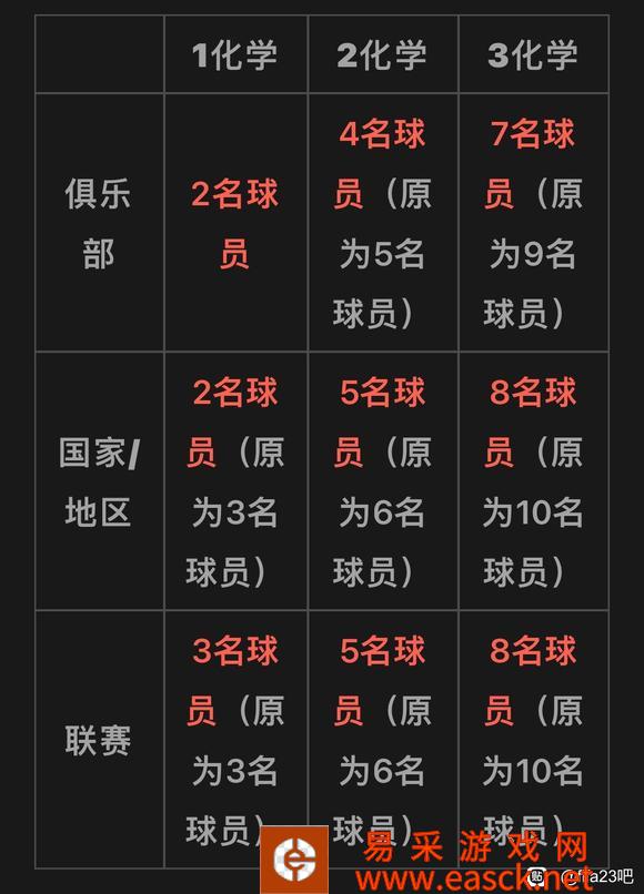 fifa23化学反应规则改动详解
