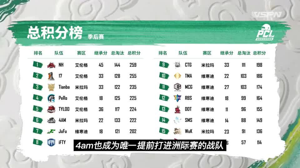 4am战队季后赛第三天再吃两鸡，提前锁定洲际赛名额！