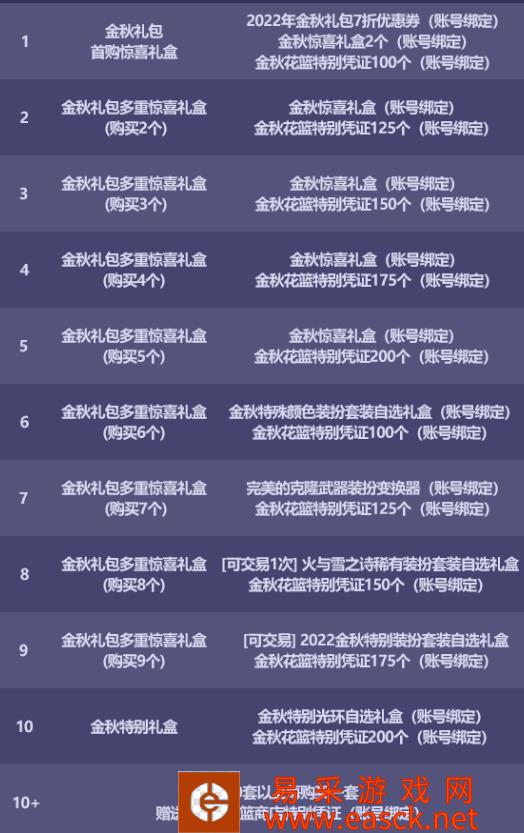 dnf国庆套2022多买多送奖励一览 十套给什么