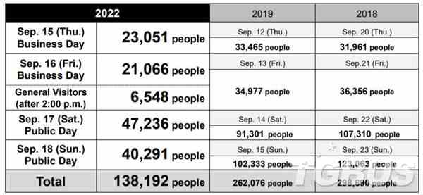 东京电玩展2022公开参观游客人次 较上次少了一半