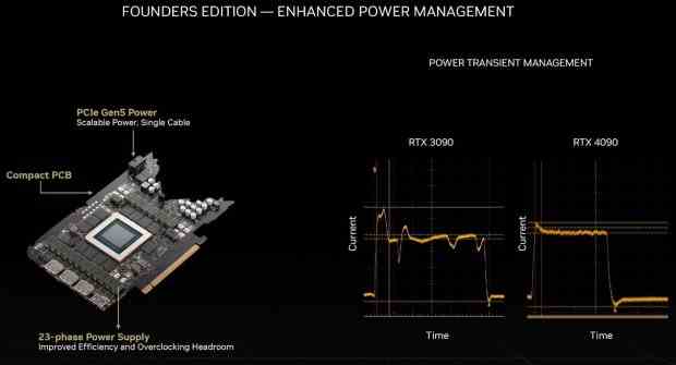 RTX 4090显卡PCB揭秘：23相供电 电源压力降低