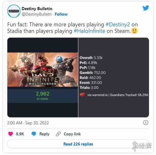 Stadia《命运2》在线人数竟超过Steam的《光环:无限》