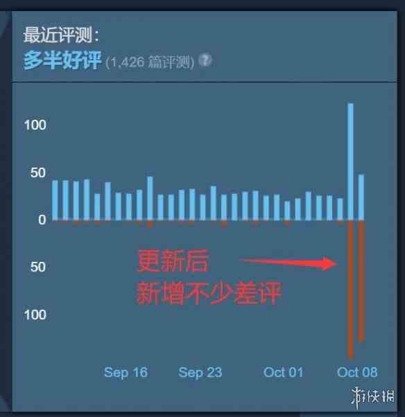 几百小时白玩了？《无人深空》更新后Steam差评激增!