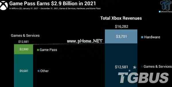 Xbox Game Pass服务 一年为微软带来29亿美元的收益