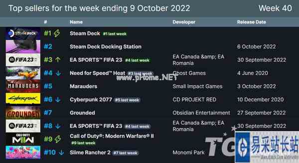 Steam周销量榜 掌机连坐榜首 Docking Station亮相