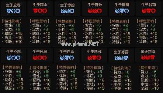 《太吾绘卷》出生时间选择攻略