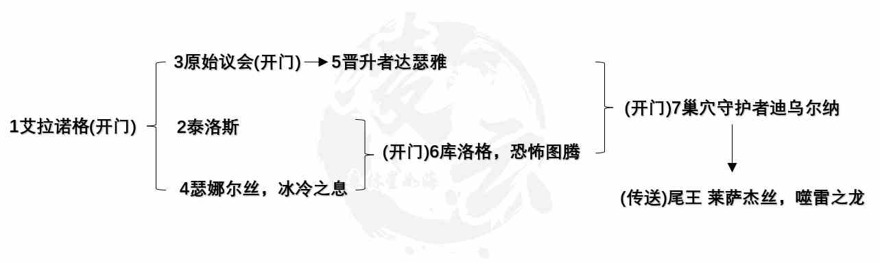 魔兽世界10.0化身巨龙牢窟团本地图及BOSS击杀顺序一览