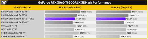 新版RTX 3060 Ti性能曝光：DDR6X显存 跑分提升7％