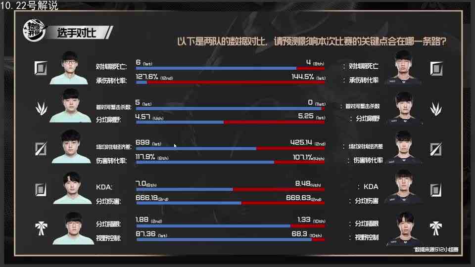 米勒娃娃谈八强GEN打DK：牛宝状态太差了，DK除非有骚套路，不然就是1比3输定了