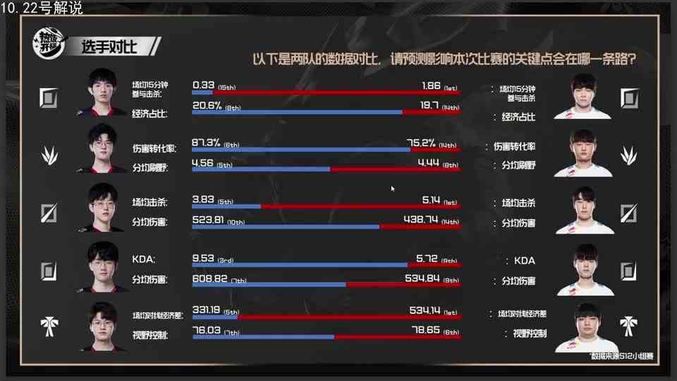 米勒娃娃谈八强EDG打DRX：圣枪哥点菜上路混子，一点一个准，预测EDG3比1赢