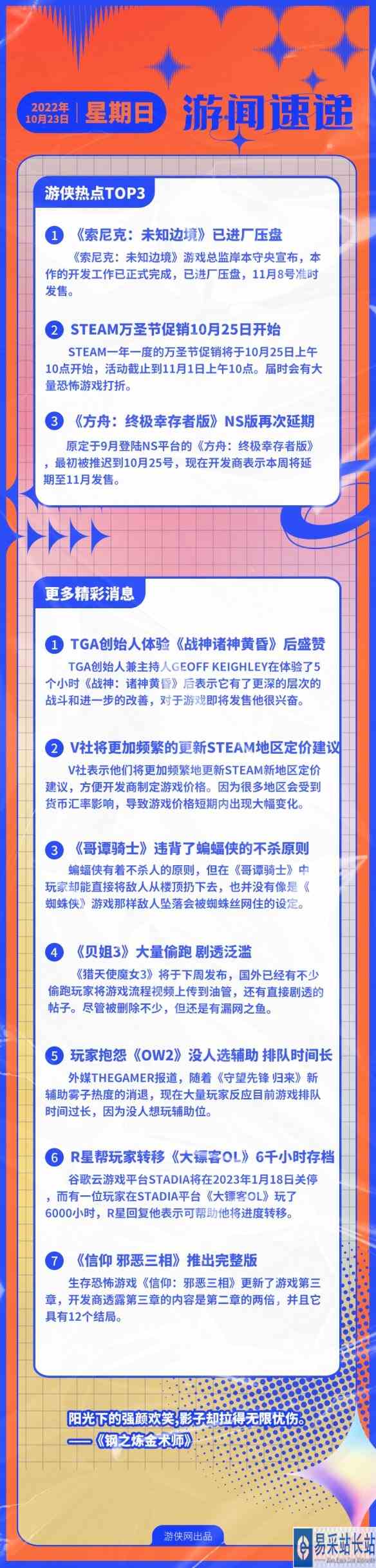 游侠早报:《索尼克边境》已压盘 Steam万圣节后天开启