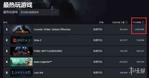 Steam最强游戏《CSGO》同时在线人数叒破百万了!