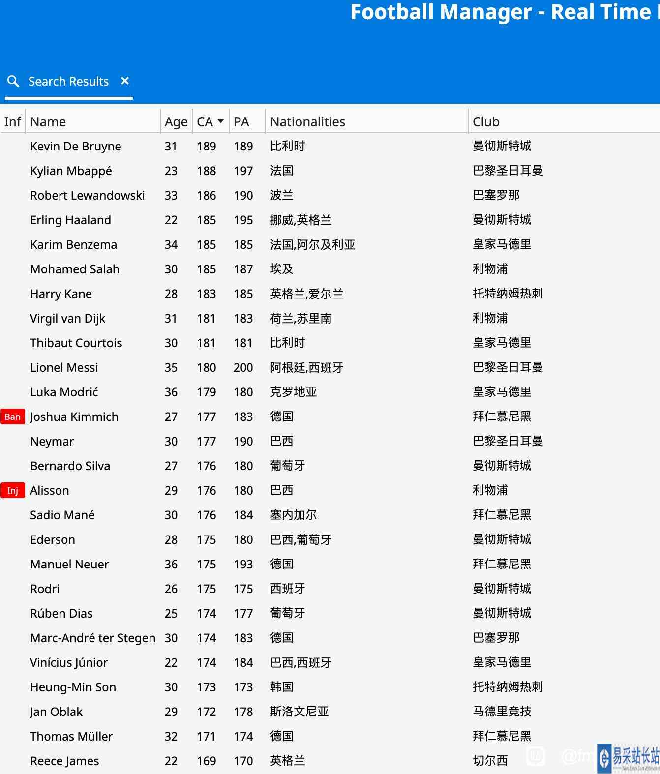 FM2023全球员CA/PA数据一览