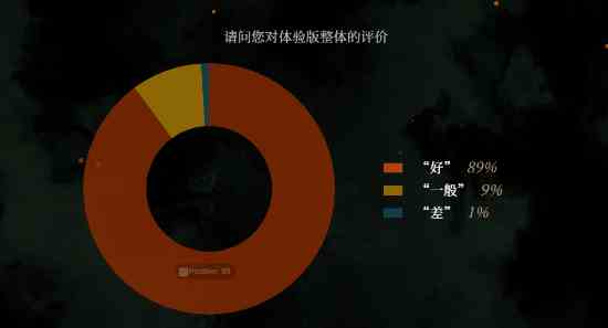 《卧龙》官方公布问卷调查结果!未来将会有大改进