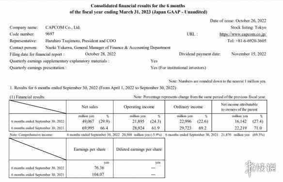 卡普空22~23财年上半年财报:利润同比下降24.3%!