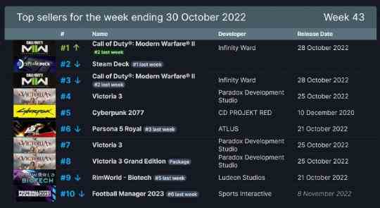 COD19中断Steam掌机连冠纪录 玩家愿花40美元买联动T恤