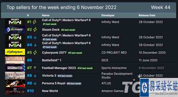 Steam一周销量榜 《使命召唤：现代战争II》持续首位