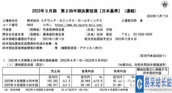 SQUARE ENIX 22~23上半财报 利润同比减少10.6%
