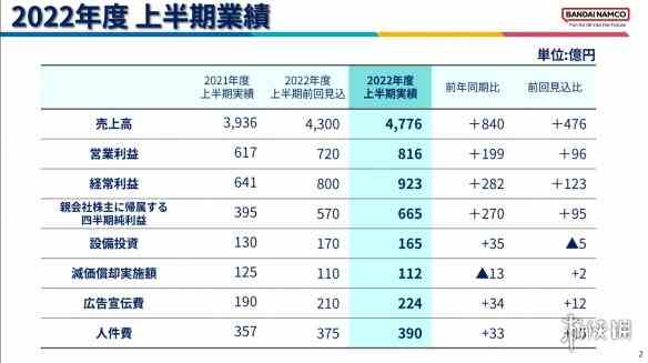 万代南梦宫上半年财报公布 《老头环》为业绩贡献巨大