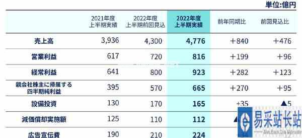 万代南梦宫22~23上半年财报 利润同比增长32.2%