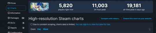 《索尼克：未知边境》打破纪录 Steam峰值超1.9万