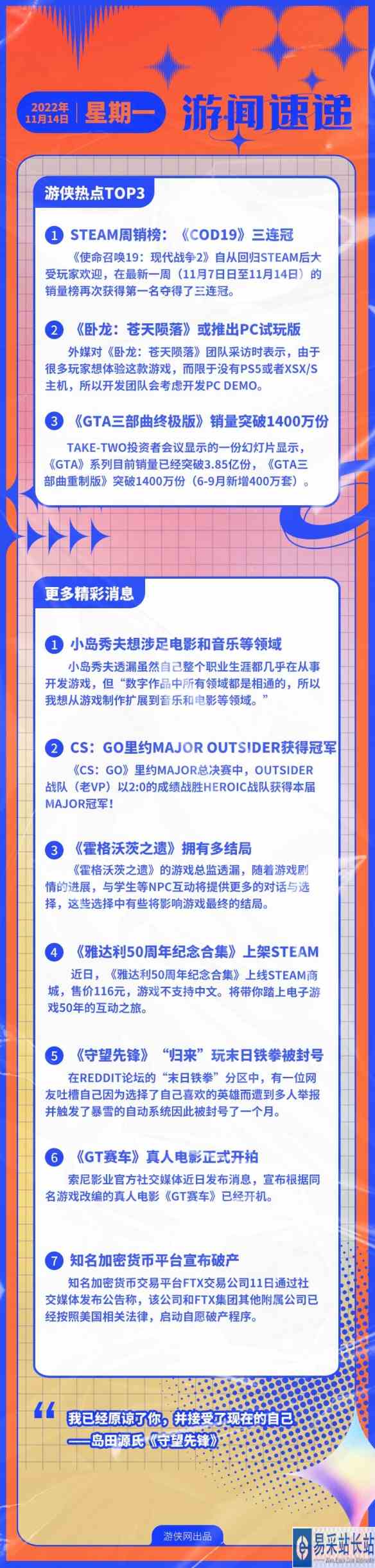 游侠早报：COD19周销榜三连冠 《卧龙》或推出PC试玩