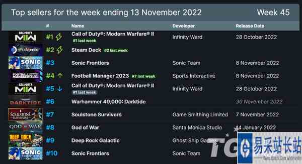 Steam周销量榜 《使命召唤现代战争II》连续三周登顶