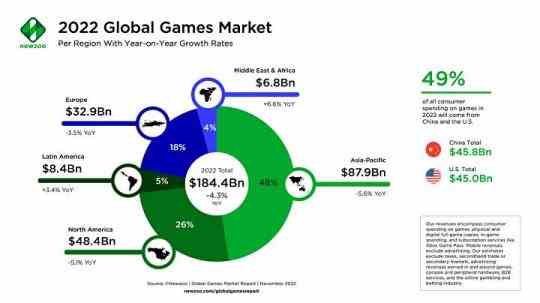Newzoo:2022年全球游戏市场预计同比下降4.3%