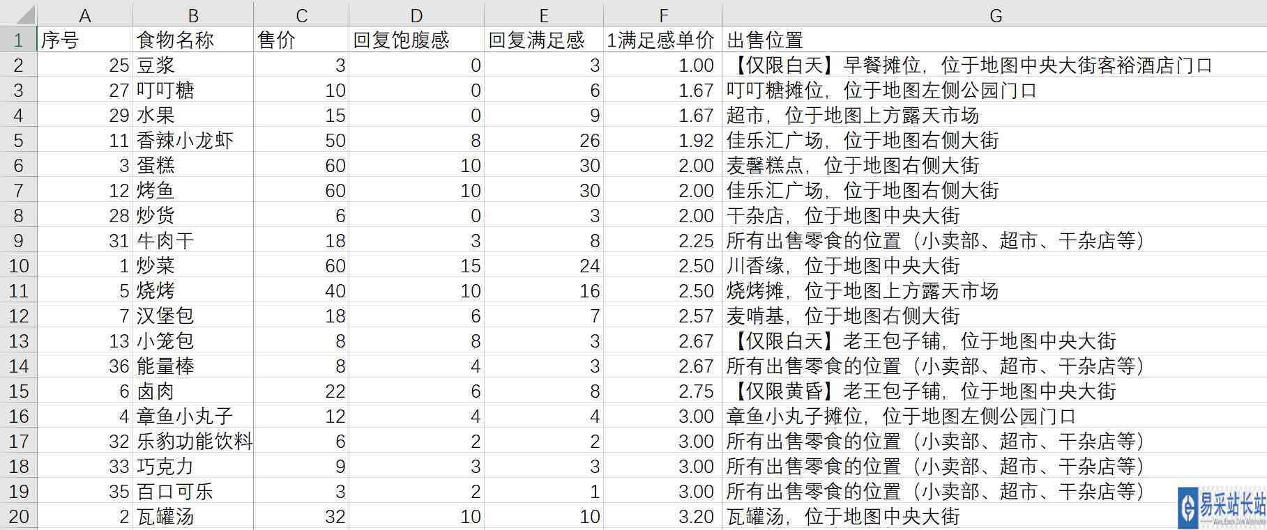 大多数全食物效果及获取方法介绍