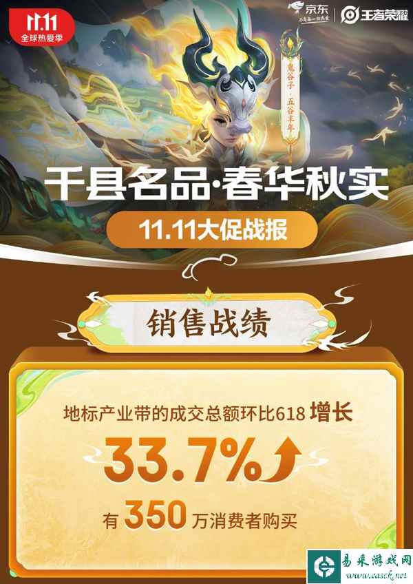 王者荣耀x京东带动多产业带农产品销量强劲增长，数字IP助力乡村振兴