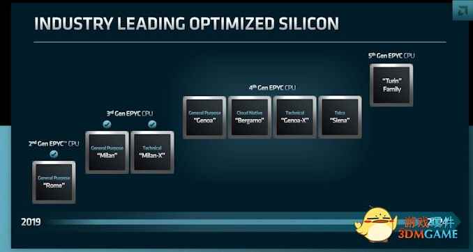 AMD更新EPYC路线图 第5代EPYC代号为Turin