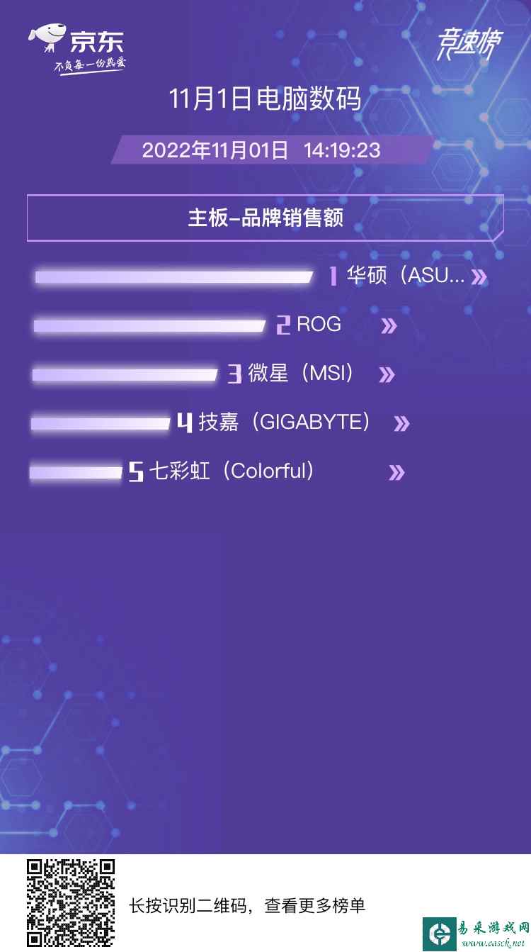 华硕主板双11再夺开门红销售额冠军