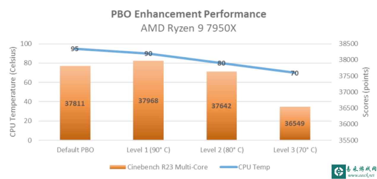 降温又增效 华硕X670/B650主板加入PBO增强